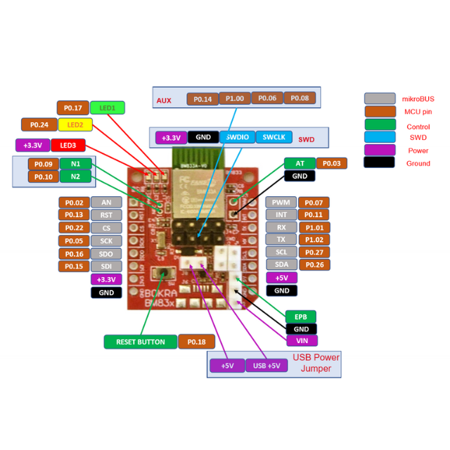 BM83x module - Fanstel SIP system-in-package, BM833, BM833A, BM833E, BM832, BM832A, Nordic, nRF52833, nRF52832, nRF52811, nRF52810, SOM, MCU, CortexM4, USB, I2C,  WiFi, BLE, mikroBUS, IoT, IIoT,embedded, Automation, Smart Home, pinout