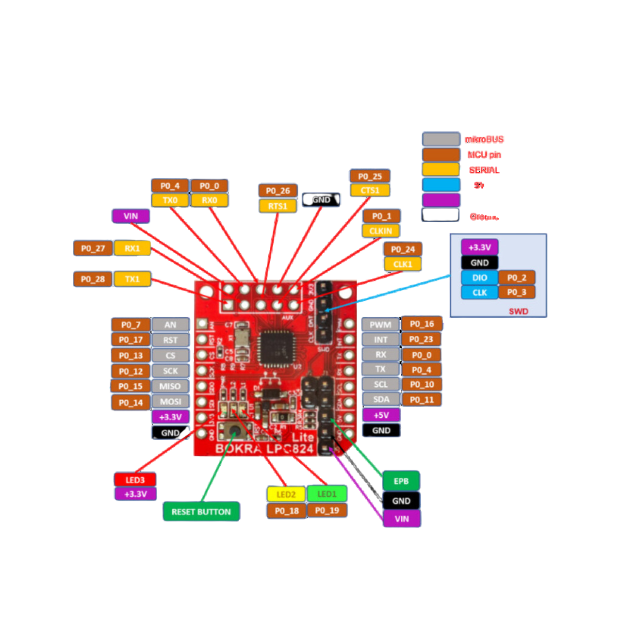 LPC824 Lite module - LPC824M201JHI33, SOM, CortexM0+, MCU, NXP, mikroBUS, I2C, Grove, Open Source Hardware, IoT, IIoT,embedded, Automation, Smart Home, pinout