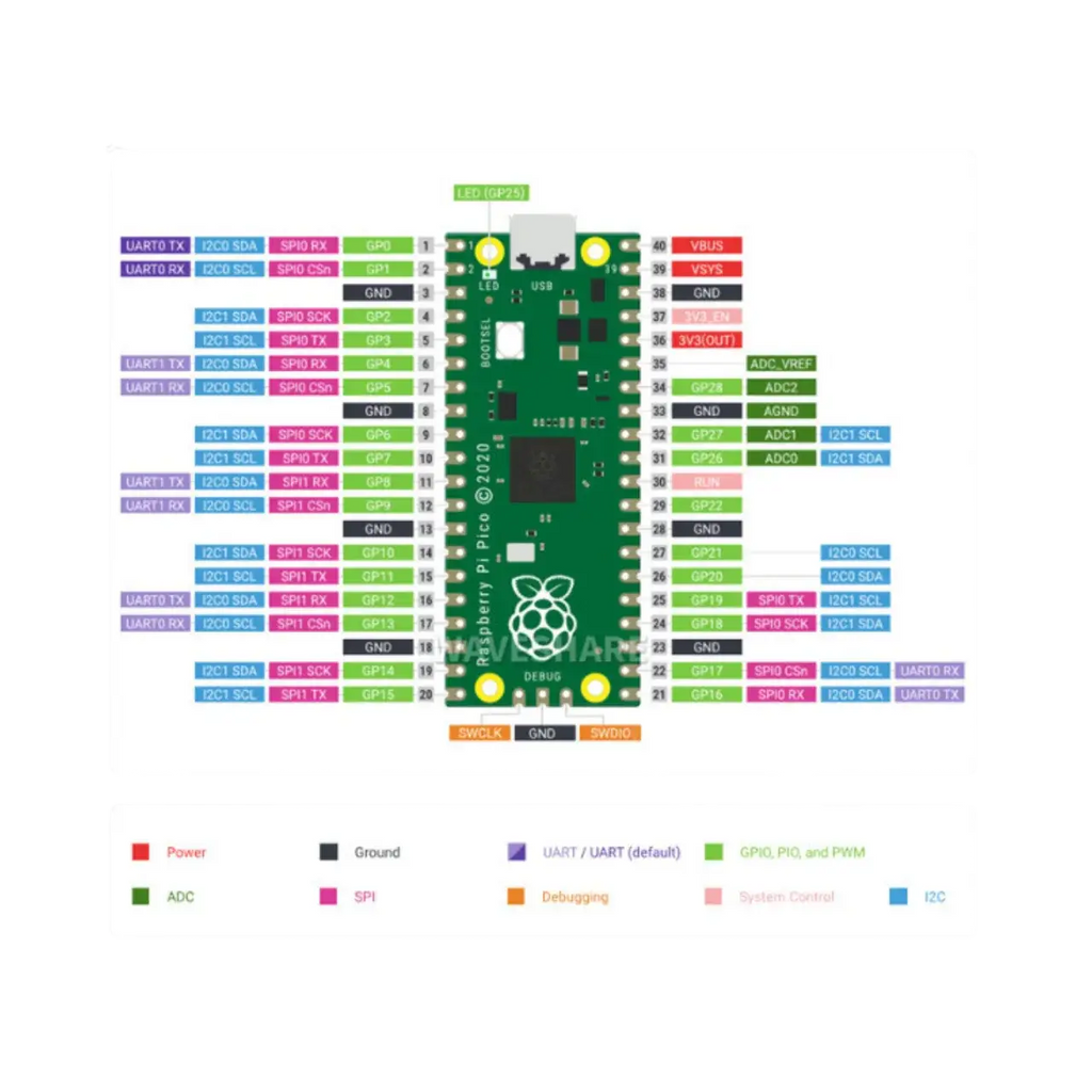 Pi Pico GPIO Scheda di espansione RUIZHI Pico GPIO Scheda di espansione GPIO Interfacce Processore dual-core ARM Cortex M0+ funzionante fino a 133 MHz Compatibile con Rasp-berry-Pi Pico