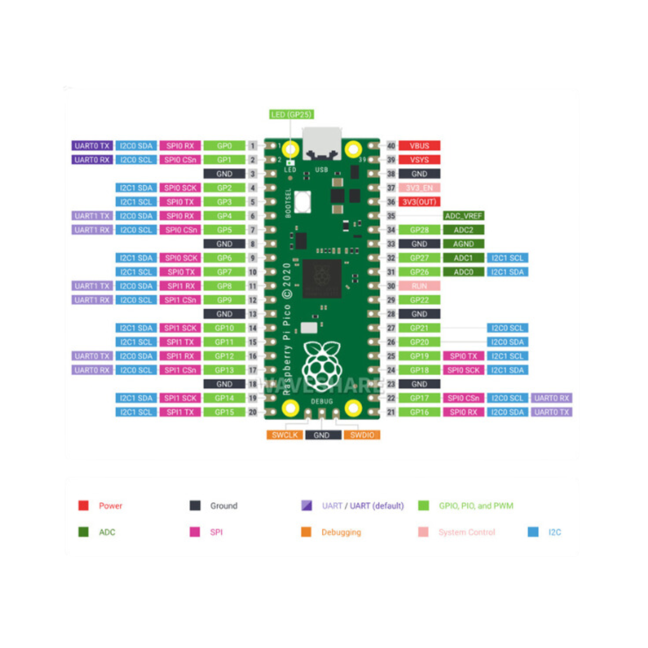 RP2040 H module - Raspberry Pi PICO, RP2040, SOM, Dual-core Arm CortexM0+, MCU, USB, 8 × Programmable I/O (PIO) state machines, IoT, IIoT,embedded, Automation, Smart Home, pinout