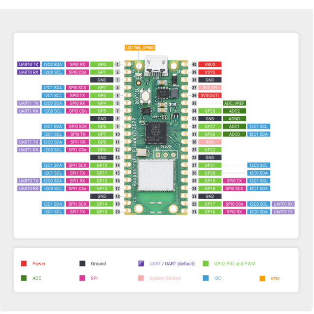 RP2040 WH module - Raspberry Pi PICO, RP2040, SOM, Dual-core Arm CortexM0+, MCU, USB, 8 × Programmable I/O (PIO) state machines, WiFi, BLE, Infineon, CYW43439, IoT, IIoT,embedded, Automation, Smart Home, pinout