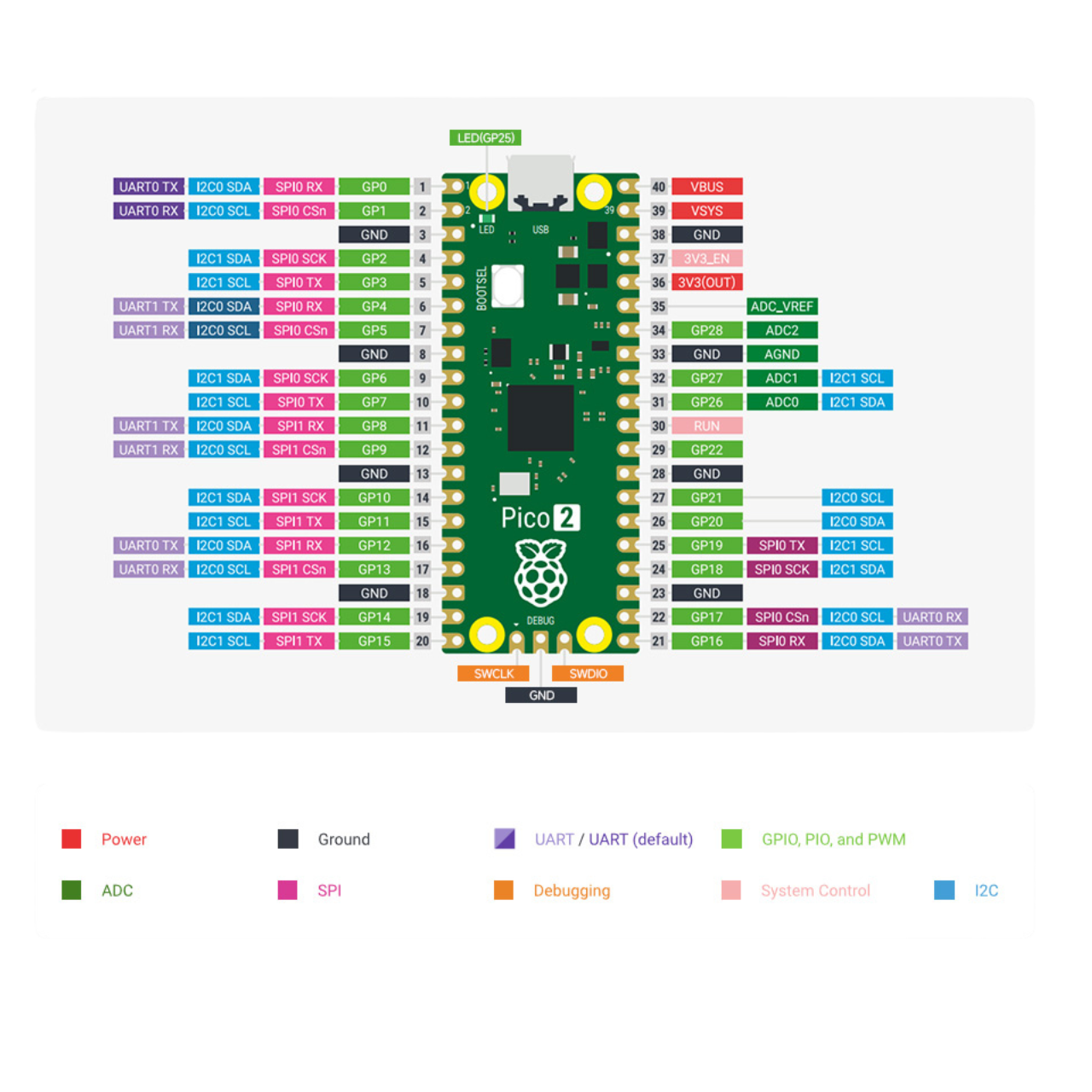 RP2350 PICO2 module - Raspberry Pi PICO, RP2350, SOM, Dual-core Arm CortexM33, Dual-core Hazard3 RISC-V, MCU, USB, 12 × Programmable I/O (PIO) state machines, IoT, IIoT,embedded, Automation, Smart Home, pinout